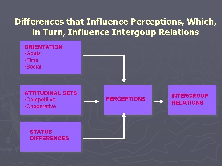 Differences that Influence Perceptions, Which, in Turn, Influence Intergoup Relations ORIENTATION • Goals •
