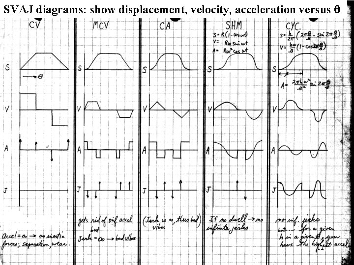 SVAJ diagrams: show displacement, velocity, acceleration versus 12 