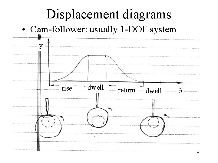 Displacement diagrams • Cam-follower: usually 1 -DOF system y rise dwell return dwell 4