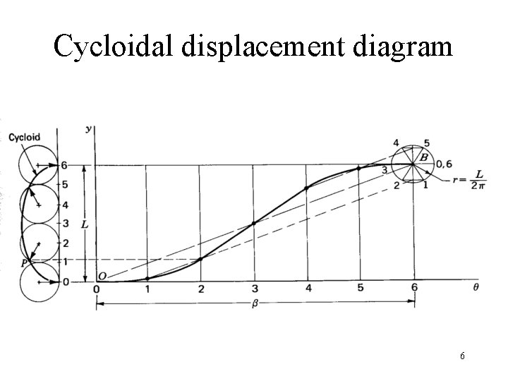 Cycloidal displacement diagram 6 