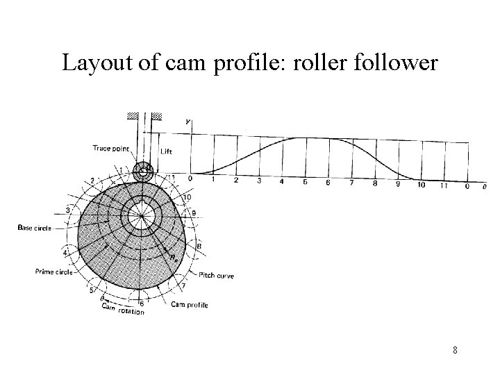 Layout of cam profile: roller follower 8 