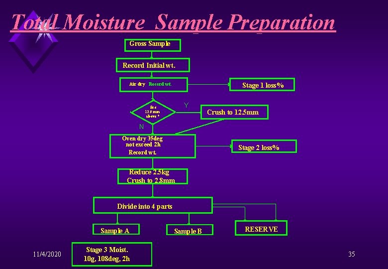 Total Moisture Sample Preparation Gross Sample Record Initial wt. Air dry Record wt. Stage