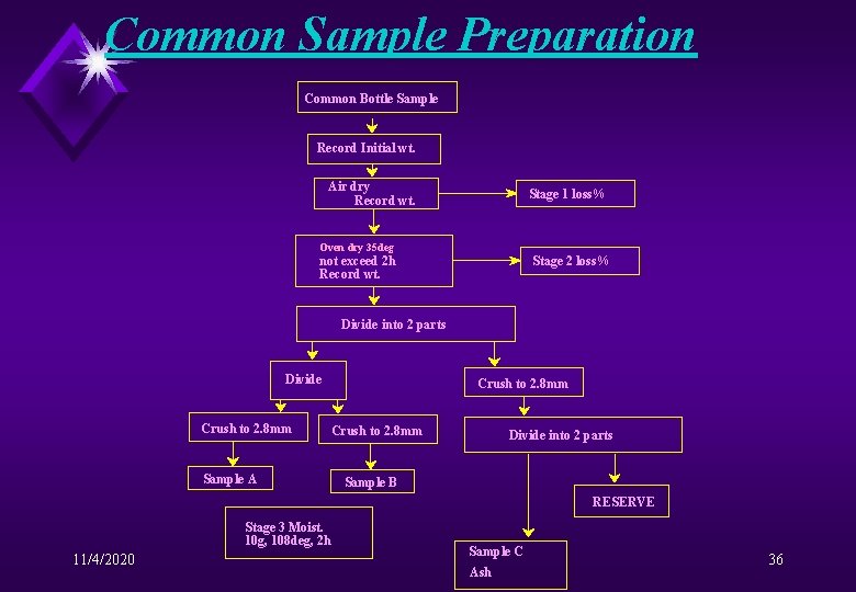 Common Sample Preparation Common Bottle Sample Record Initial wt. Air dry Record wt. Stage