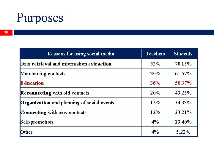 Purposes 10 Reasons for using social media Teachers Students Data retrieval and information extraction