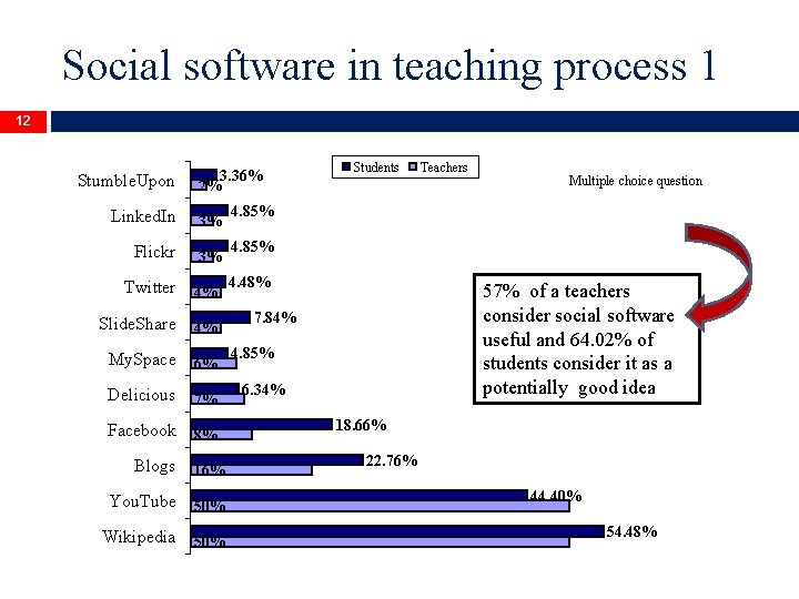 Social software in teaching process 1 12 Stumble. Upon 3. 36% 2% Linked. In