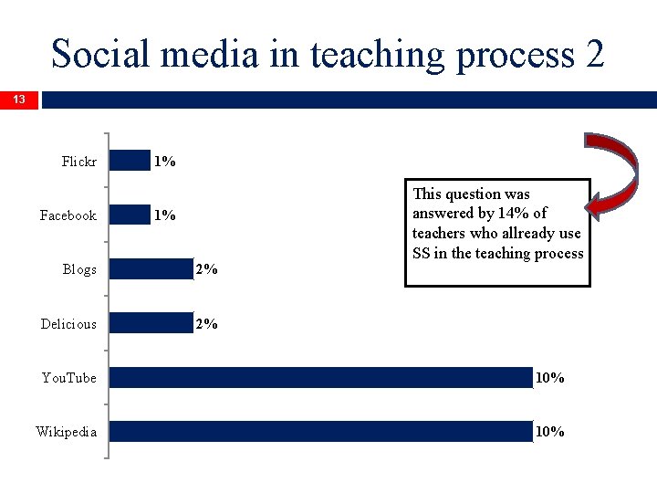 Social media in teaching process 2 13 Flickr Facebook 1% 1% Blogs 2% Delicious
