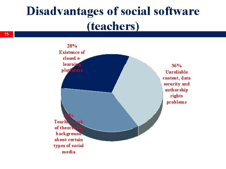 15 Disadvantages of social software (teachers) 28% Existence of closed elearning platforms 36% Teachers