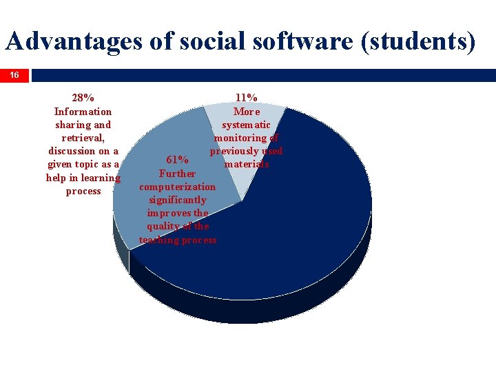 Advantages of social software (students) 16 28% Information sharing and retrieval, discussion on a
