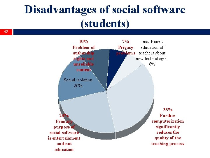 Disadvantages of social software (students) 17 10% Problem of authorship rights and unreliable content