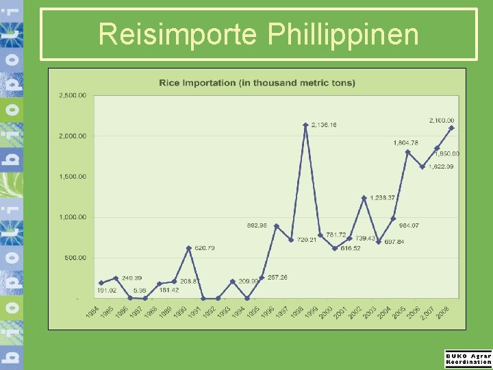 Reisimporte Phillippinen 