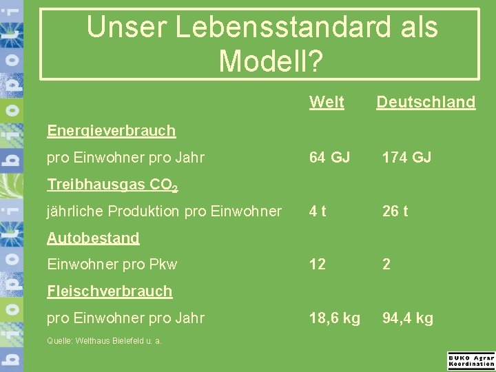 Unser Lebensstandard als Modell? Welt Deutschland Energieverbrauch pro Einwohner pro Jahr 64 GJ 174