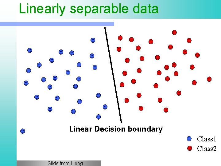 Linearly separable data Linear Decision boundary Class 1 Class 2 Slide from Heng 