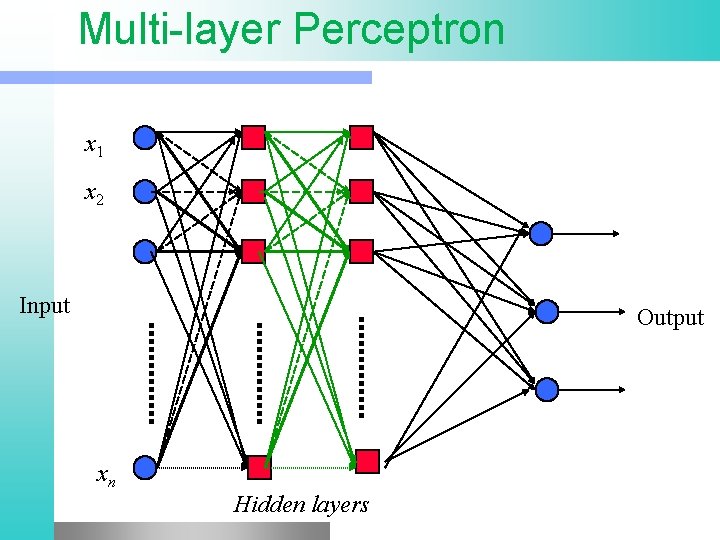 Multi-layer Perceptron x 1 x 2 Input Output xn Hidden layers Multi-layer Perceptron x 1 x 2 Input Output xn Hidden layers