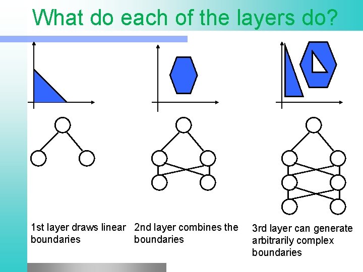 What do each of the layers do? 1 st layer draws linear 2 nd