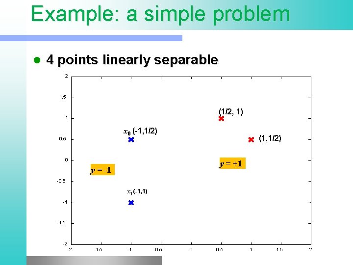 Example: a simple problem l 4 points linearly separable 2 1. 5 (1/2, 1)