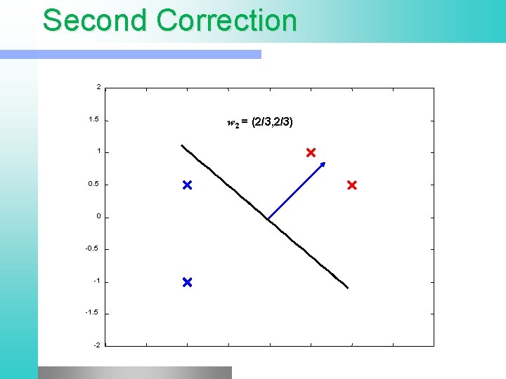 Second Correction 2 1. 5 1 0. 5 0 -0. 5 -1 -1. 5