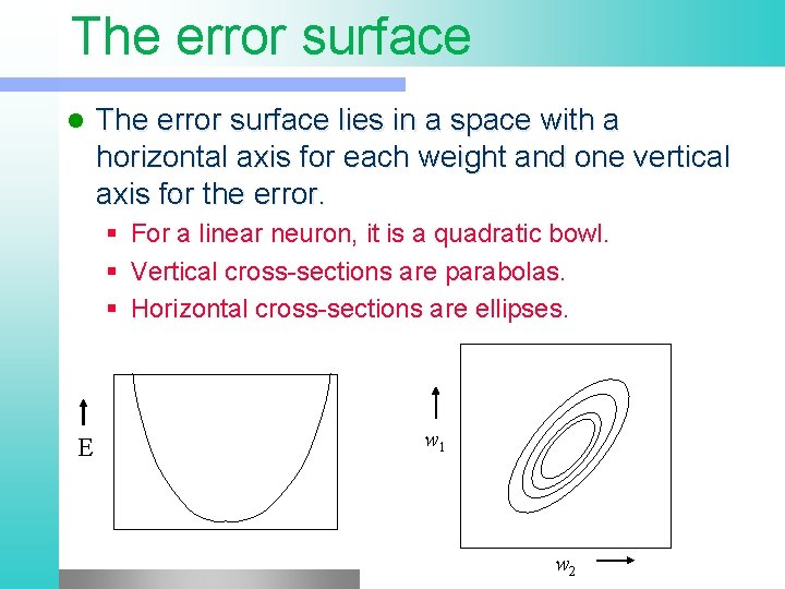 The error surface lies in a space with a horizontal axis for each weight