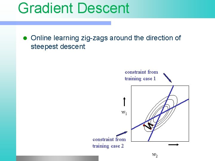 Gradient Descent l Online learning zig-zags around the direction of steepest descent constraint from