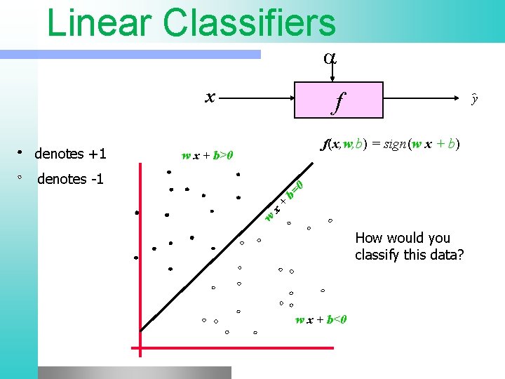  Linear Classifiers x denotes +1 f y f(x, w, b) = sign(w x