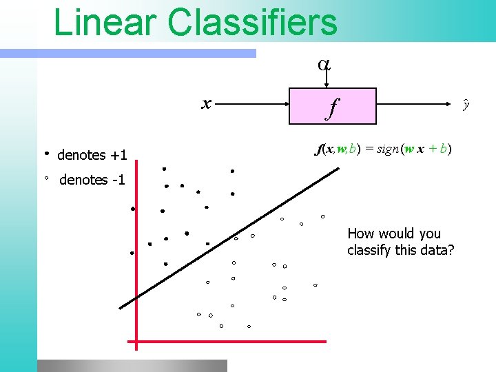  Linear Classifiers x denotes +1 f y f(x, w, b) = sign(w x