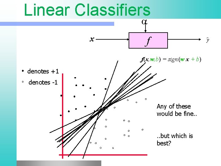  Linear Classifiers x f y f(x, w, b) = sign(w x + b)