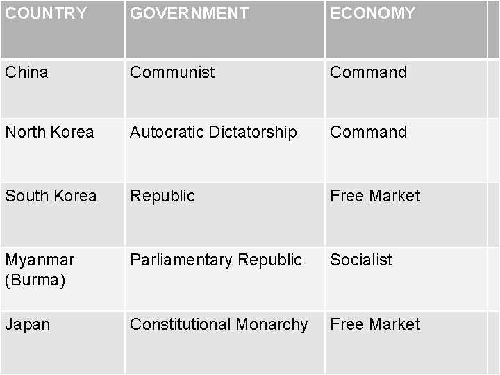 COUNTRY GOVERNMENT ECONOMY China Communist Command North Korea Autocratic Dictatorship Command South Korea Republic