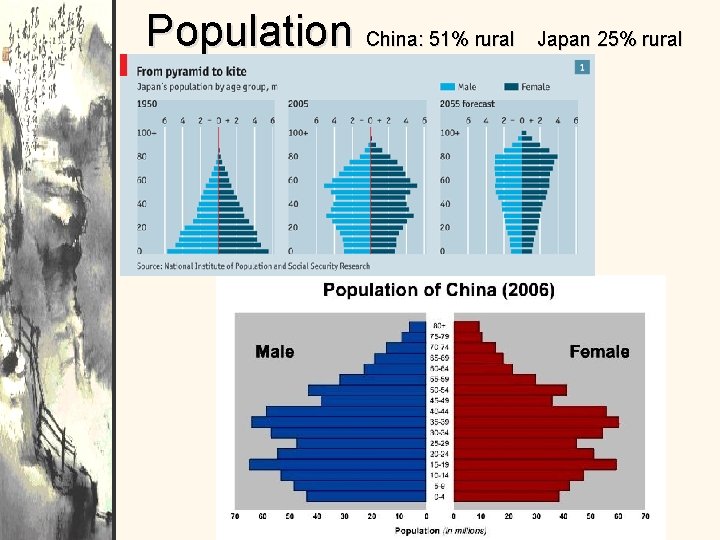 Population China: 51% rural Japan 25% rural 