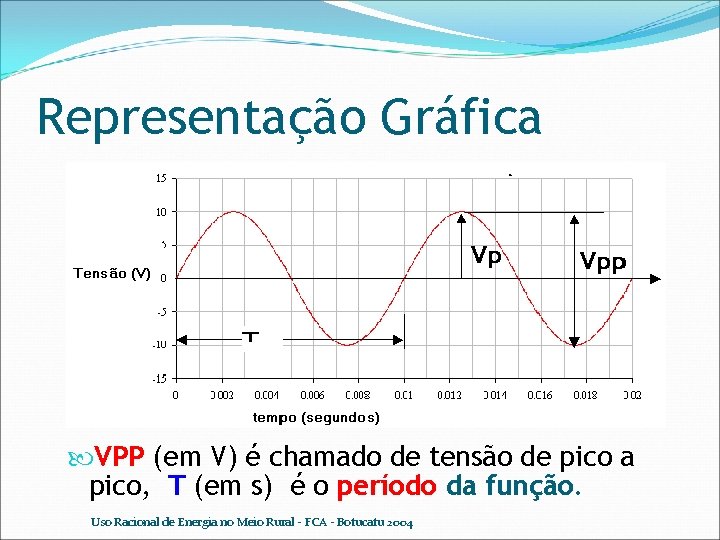 Representação Gráfica VPP (em V) é chamado de tensão de pico a pico, T