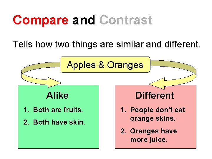 Compare and Contrast Tells how two things are similar and different. Apples & Oranges