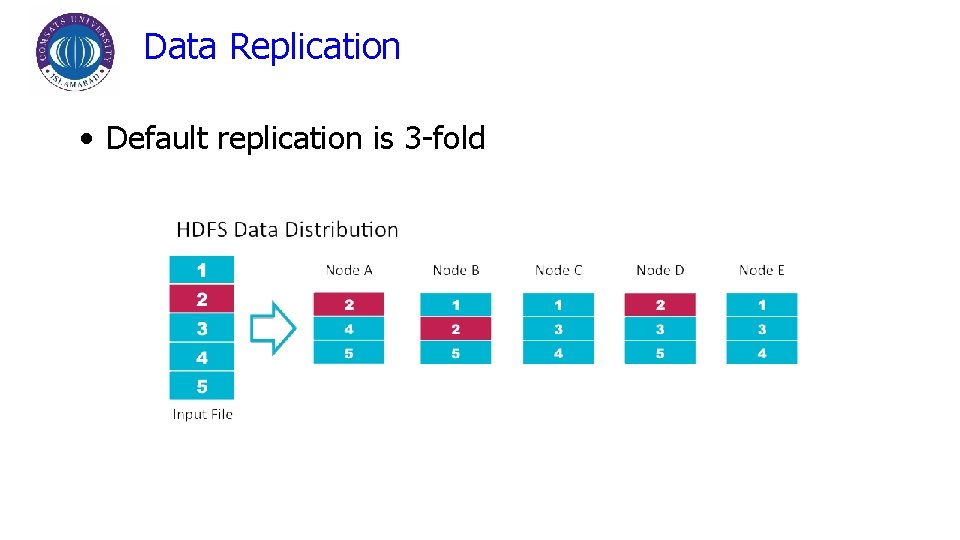 Data Replication • Default replication is 3 -fold 