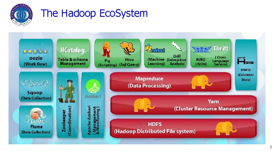 The Hadoop Eco. System 5 