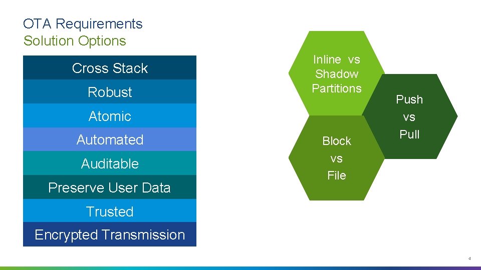 OTA Requirements Solution Options Cross Stack Robust Inline vs Shadow Partitions Atomic Automated Auditable