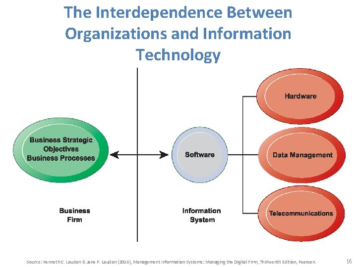 The Interdependence Between Organizations and Information Technology Source: Kenneth C. Laudon & Jane P.