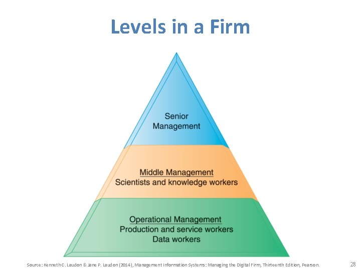 Levels in a Firm Source: Kenneth C. Laudon & Jane P. Laudon (2014), Management