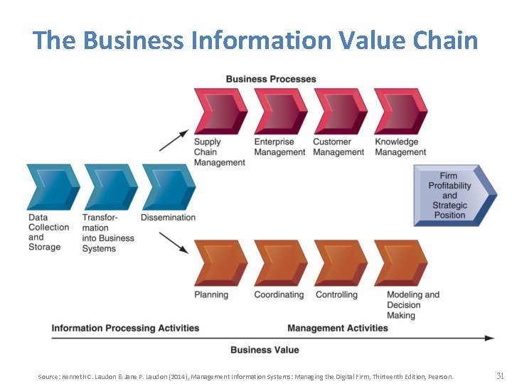 The Business Information Value Chain Source: Kenneth C. Laudon & Jane P. Laudon (2014),