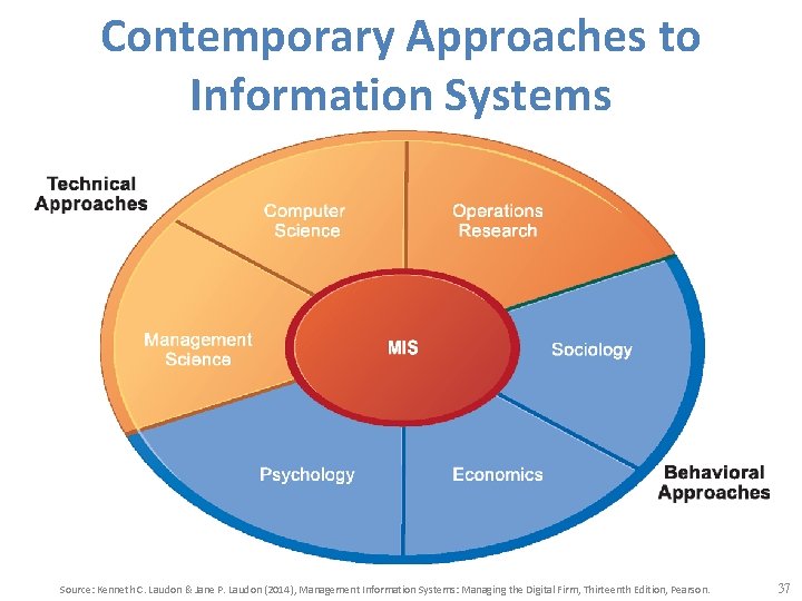 Contemporary Approaches to Information Systems Source: Kenneth C. Laudon & Jane P. Laudon (2014),