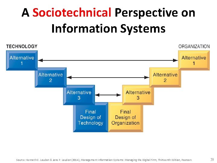 A Sociotechnical Perspective on Information Systems Source: Kenneth C. Laudon & Jane P. Laudon