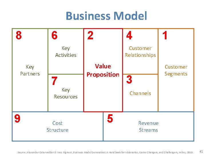 Business Model 8 6 2 4 Key Activities Key Partners 7 Customer Relationships Value