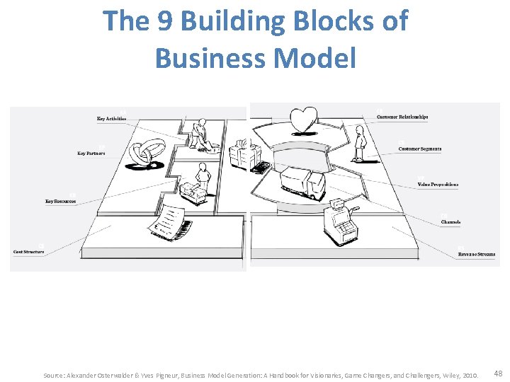The 9 Building Blocks of Business Model Source: Alexander Osterwalder & Yves Pigneur, Business