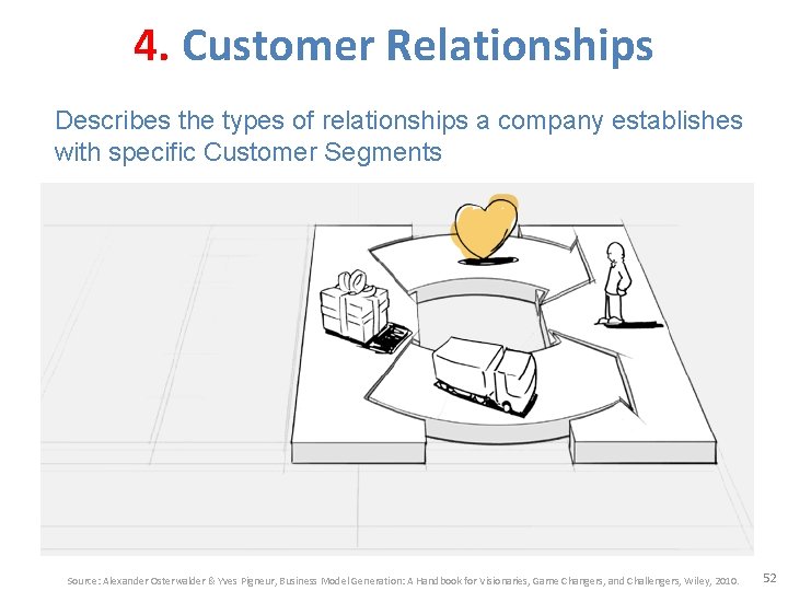 4. Customer Relationships Describes the types of relationships a company establishes with specific Customer