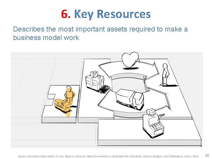 6. Key Resources Describes the most important assets required to make a business model