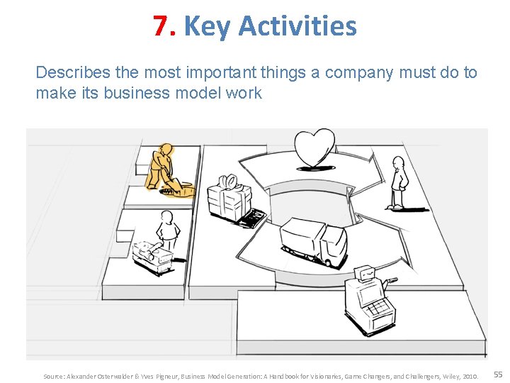 7. Key Activities Describes the most important things a company must do to make