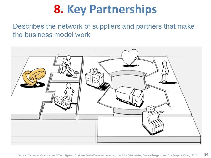 8. Key Partnerships Describes the network of suppliers and partners that make the business