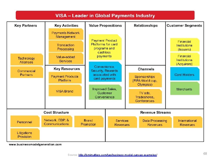 Source: http: //bmimatters. com/tag/business-model-canvas-examples/ 68 