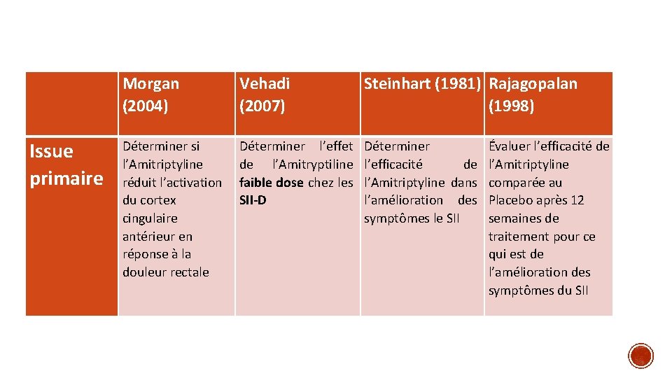 Issue primaire Morgan (2004) Vehadi (2007) Steinhart (1981) Rajagopalan (1998) Déterminer si l’Amitriptyline réduit