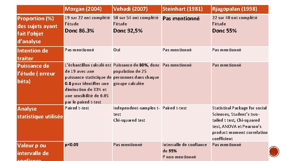 Morgan (2004) Vehadi (2007) Proportion (%) des sujets ayant fait l’objet d’analyse 19 sur