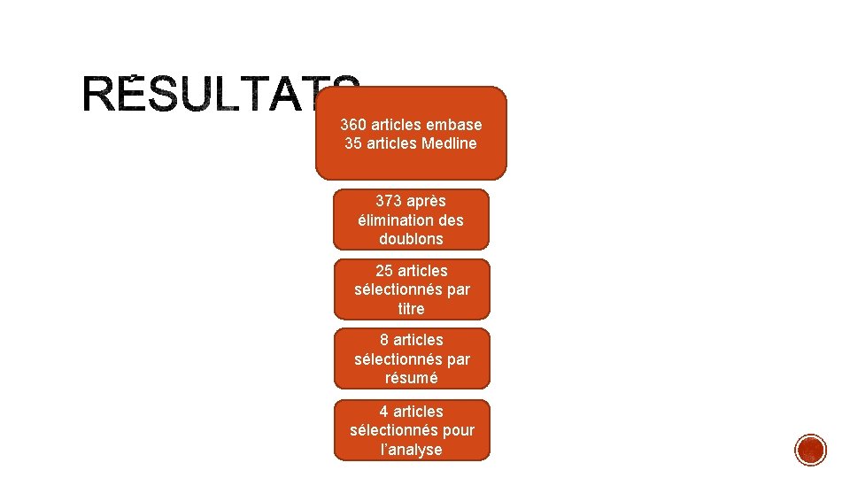 360 articles embase 35 articles Medline 373 après élimination des doublons 25 articles sélectionnés