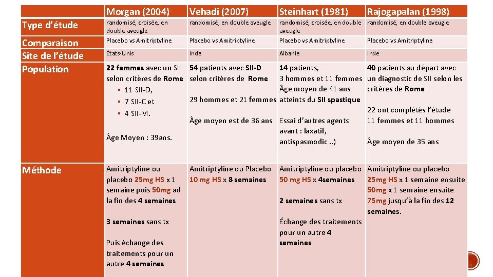  Morgan (2004) Vehadi (2007) Steinhart (1981) Type d’étude randomisé, croisée, en double aveugle