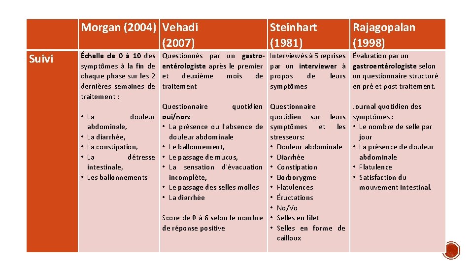 Suivi Morgan (2004) Vehadi (2007) Steinhart (1981) Rajagopalan (1998) Échelle de 0 à 10