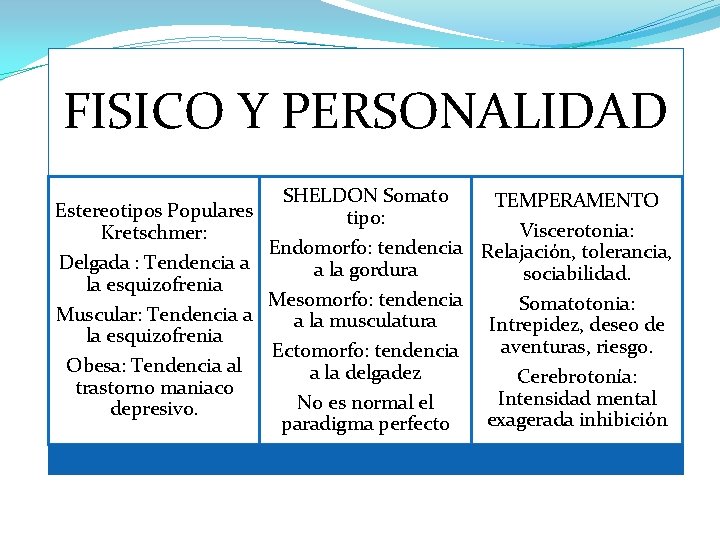 FISICO Y PERSONALIDAD SHELDON Somato tipo: TEMPERAMENTO Estereotipos Populares Viscerotonia: Kretschmer: Endomorfo: tendencia Relajación,